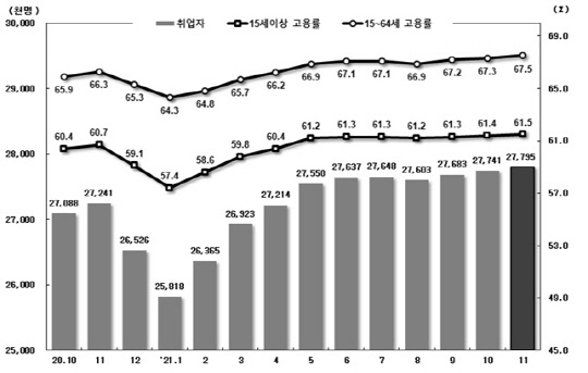 월별 취업자 및 고용률 추이. <자료:통계청>